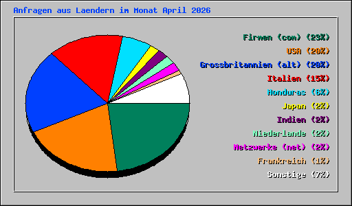 Anfragen aus Laendern im Monat April 2026