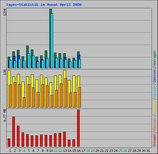 Tages-Statistik im Monat April 2026