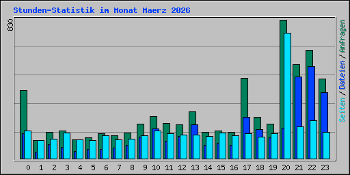 Stunden-Statistik im Monat Maerz 2026