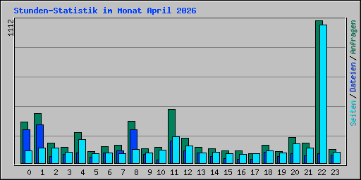 Stunden-Statistik im Monat April 2026