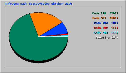 Anfragen nach Status-Codes Oktober 2025