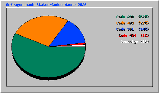 Anfragen nach Status-Codes Maerz 2026