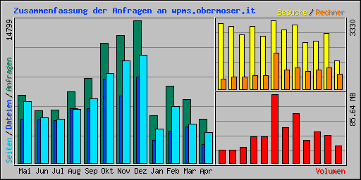 Zusammenfassung der Anfragen an wpms.obermoser.it