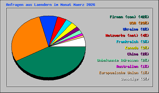 Anfragen aus Laendern im Monat Maerz 2026