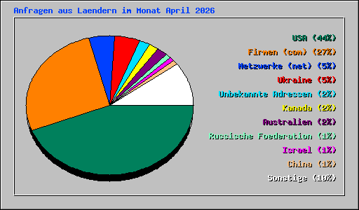Anfragen aus Laendern im Monat April 2026