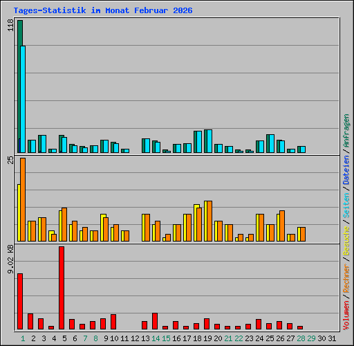 Tages-Statistik im Monat Februar 2026