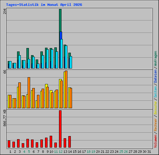 Tages-Statistik im Monat April 2026