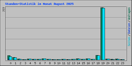 Stunden-Statistik im Monat August 2025