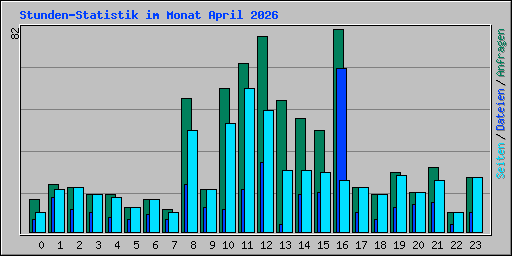 Stunden-Statistik im Monat April 2026