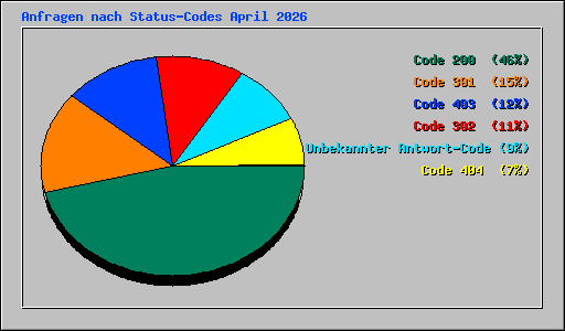 Anfragen nach Status-Codes April 2026