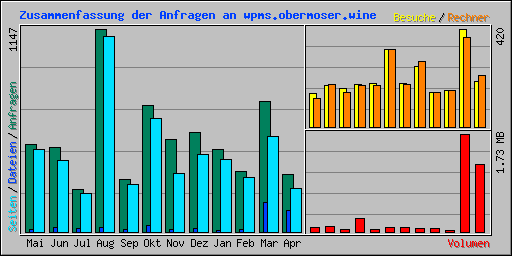 Zusammenfassung der Anfragen an wpms.obermoser.wine