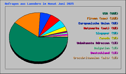 Anfragen aus Laendern im Monat Juni 2025