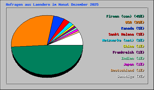 Anfragen aus Laendern im Monat Dezember 2025