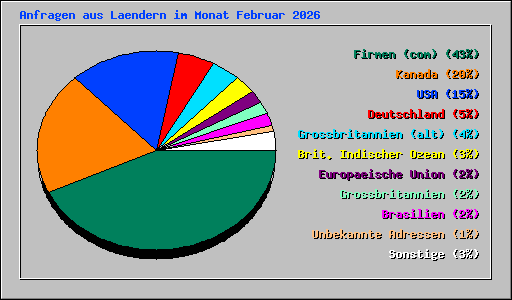 Anfragen aus Laendern im Monat Februar 2026