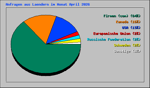 Anfragen aus Laendern im Monat April 2026