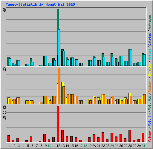 Tages-Statistik im Monat Mai 2025