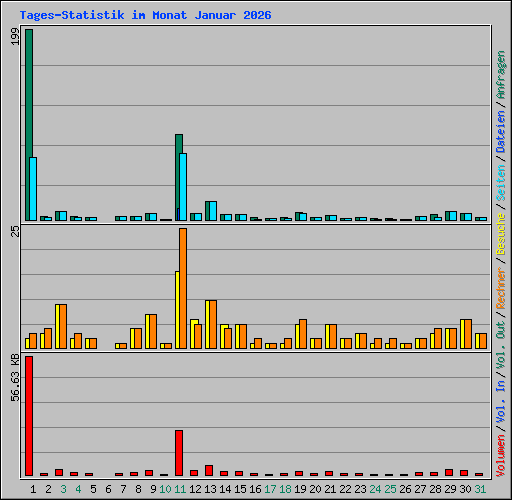Tages-Statistik im Monat Januar 2026