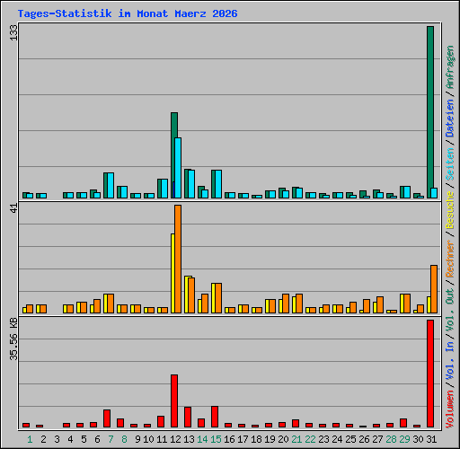 Tages-Statistik im Monat Maerz 2026