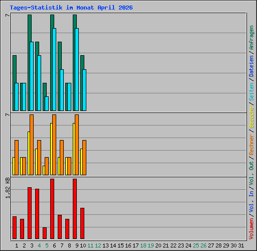 Tages-Statistik im Monat April 2026