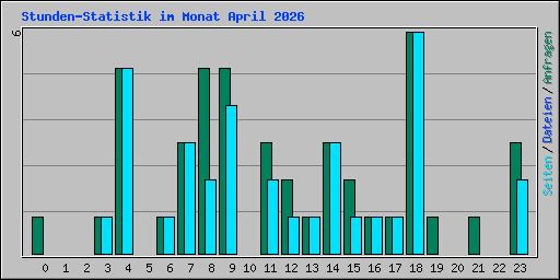 Stunden-Statistik im Monat April 2026