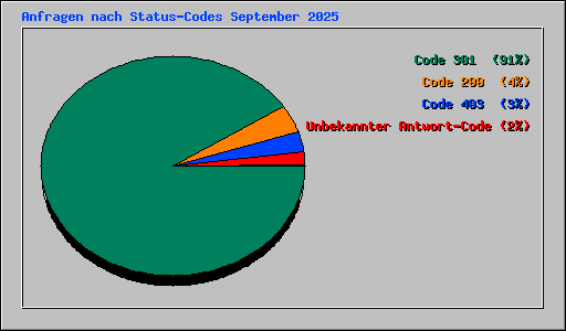 Anfragen nach Status-Codes September 2025