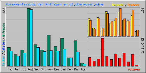 Zusammenfassung der Anfragen an yt.obermoser.wine
